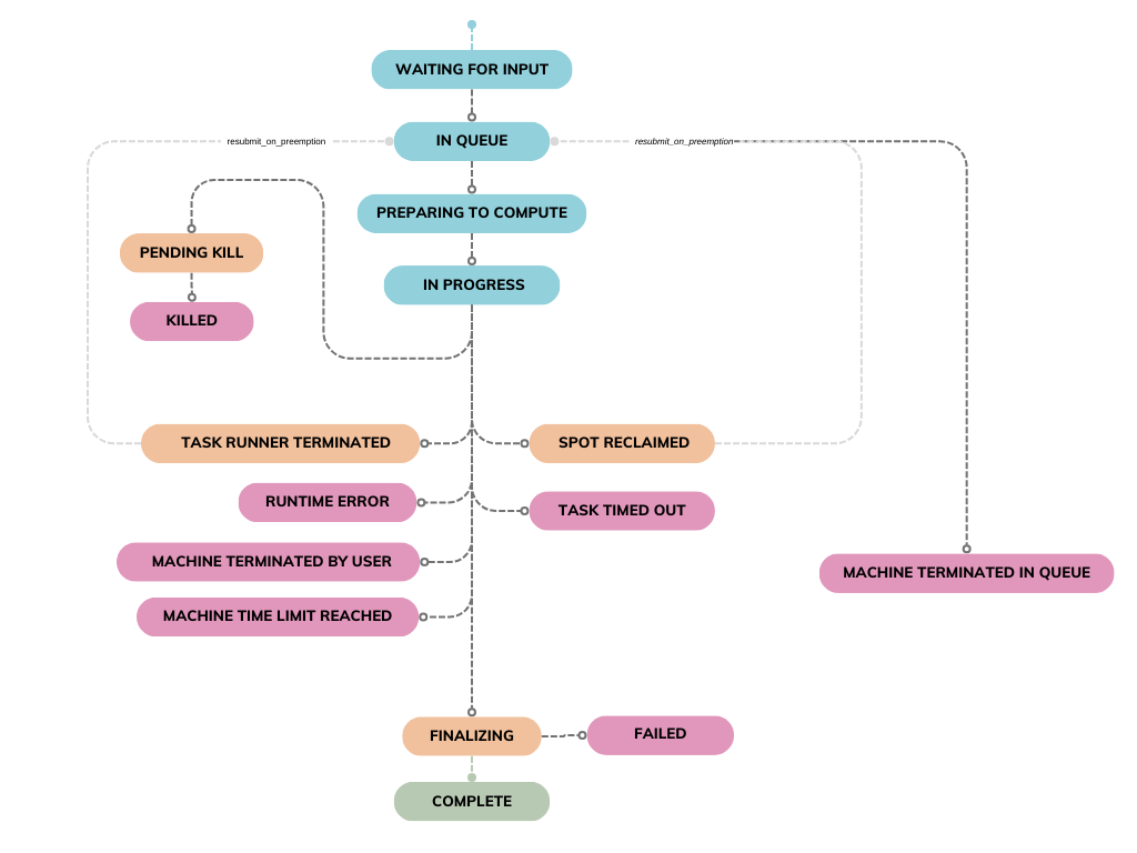 Task Lifecycle